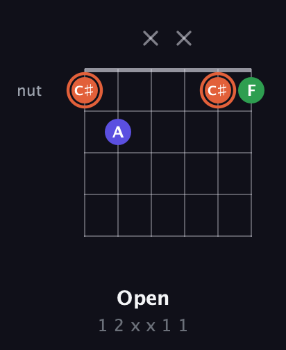C♯ Augmented guitar chord — Open (1 2 x x 1 1) fretboard diagram in Open C Tuning (CGCGCE)
