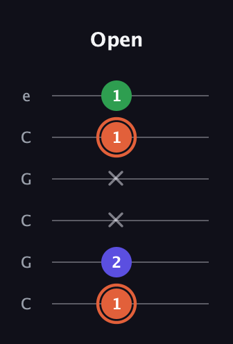 C♯ Augmented guitar tab — Open (1 2 x x 1 1) in Open C Tuning (CGCGCE)