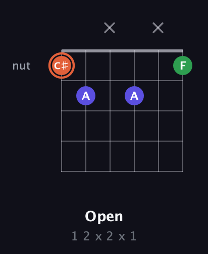 C♯ Augmented guitar chord — Open (1 2 x 2 x 1) fretboard diagram in Open C Tuning (CGCGCE)