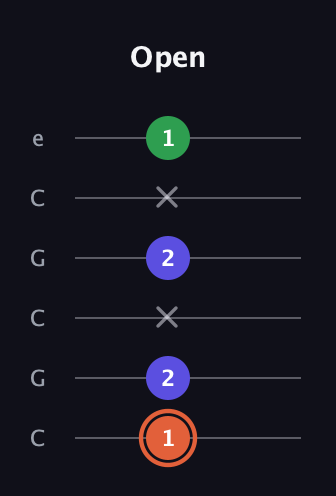 C♯ Augmented guitar tab — Open (1 2 x 2 x 1) in Open C Tuning (CGCGCE)