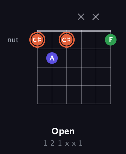 C♯ Augmented guitar chord — Open (1 2 1 x x 1) fretboard diagram in Open C Tuning (CGCGCE)