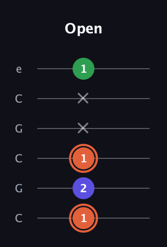 C♯ Augmented guitar tab — Open (1 2 1 x x 1) in Open C Tuning (CGCGCE)