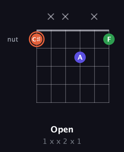 C♯ Augmented guitar chord — Open (1 x x 2 x 1) fretboard diagram in Open C Tuning (CGCGCE)