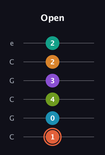 C♯ Diminished 11th Flat 9th guitar tab — Open (1 0 4 3 2 2) in Open C Tuning (CGCGCE)