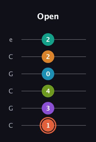 C♯ Diminished 11th Flat 9th guitar tab — Open (1 3 4 0 2 2) in Open C Tuning (CGCGCE)