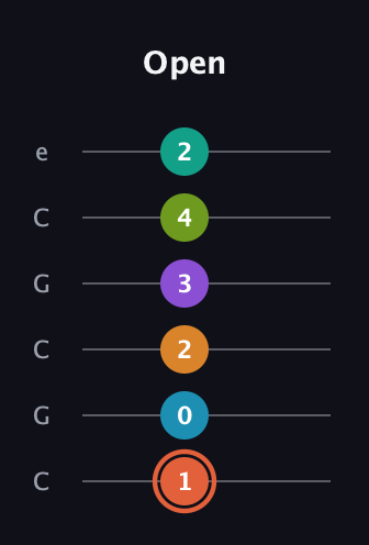 C♯ Diminished 11th Flat 9th guitar tab — Open (1 0 2 3 4 2) in Open C Tuning (CGCGCE)