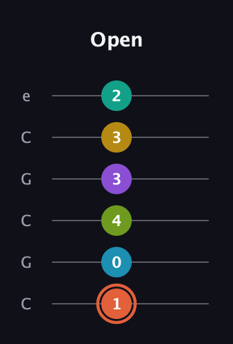 C♯ Diminished 11th guitar tab — Open (1 0 4 3 3 2) in Open C Tuning (CGCGCE)