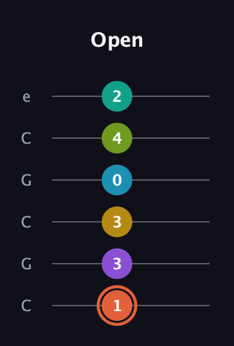 C♯ Diminished 11th guitar tab — Open (1 3 3 0 4 2) in Open C Tuning (CGCGCE)