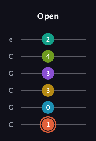 C♯ Diminished 11th guitar tab — Open (1 0 3 3 4 2) in Open C Tuning (CGCGCE)
