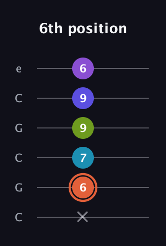 C♯ Diminished 7th Flat 13th guitar tab — 6th position (x 6 7 9 9 6) in Open C Tuning (CGCGCE)