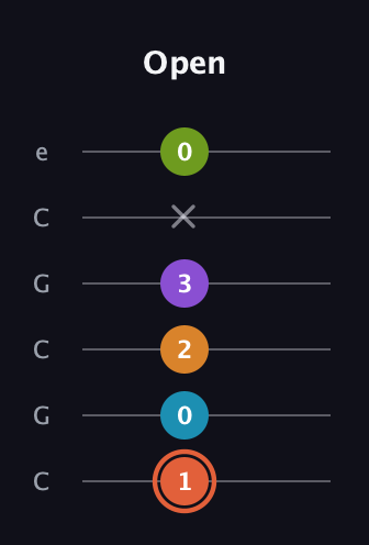 C♯ Diminished 7th Flat 9th guitar tab — Open (1 0 2 3 x 0) in Open C Tuning (CGCGCE)