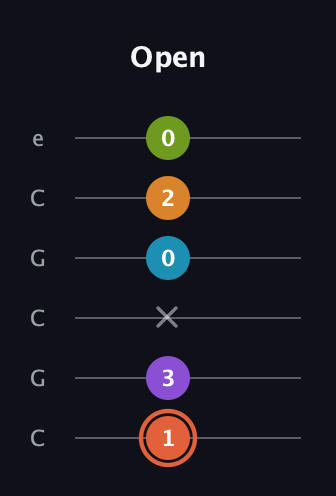 C♯ Diminished 7th Flat 9th guitar tab — Open (1 3 x 0 2 0) in Open C Tuning (CGCGCE)