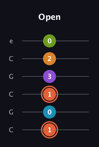C♯ Diminished 7th Flat 9th guitar tab — Open (1 0 1 3 2 0) in Open C Tuning (CGCGCE)