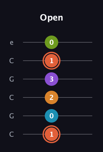 C♯ Diminished 7th Flat 9th guitar tab — Open (1 0 2 3 1 0) in Open C Tuning (CGCGCE)