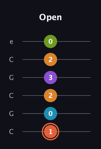 C♯ Diminished 7th Flat 9th guitar tab — Open (1 0 2 3 2 0) in Open C Tuning (CGCGCE)