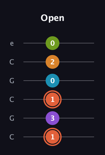 C♯ Diminished 7th Flat 9th guitar tab — Open (1 3 1 0 2 0) in Open C Tuning (CGCGCE)