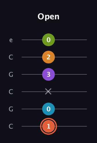 C♯ Diminished 7th Flat 9th guitar tab — Open (1 0 x 3 2 0) in Open C Tuning (CGCGCE)