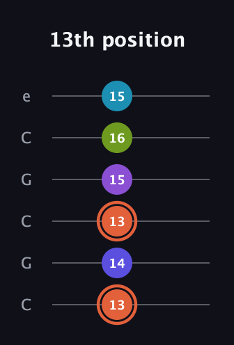 C♯ Diminished 7th Sharp 5th guitar tab — 13th position (13 14 13 15 16 15) in Open C Tuning (CGCGCE)