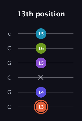 C♯ Diminished 7th Sharp 5th guitar tab — 13th position (13 14 x 15 16 15) in Open C Tuning (CGCGCE)