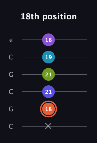 C♯ Diminished 7th Sharp 5th guitar tab — 18th position (x 18 21 21 19 18) in Open C Tuning (CGCGCE)