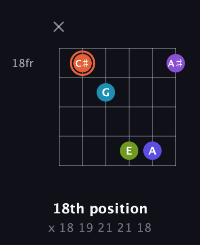 C♯ Diminished 7th Sharp 5th guitar chord — 18th position (x 18 19 21 21 18) fretboard diagram in Open C Tuning (CGCGCE)