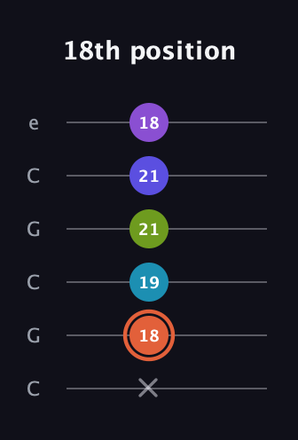 C♯ Diminished 7th Sharp 5th guitar tab — 18th position (x 18 19 21 21 18) in Open C Tuning (CGCGCE)