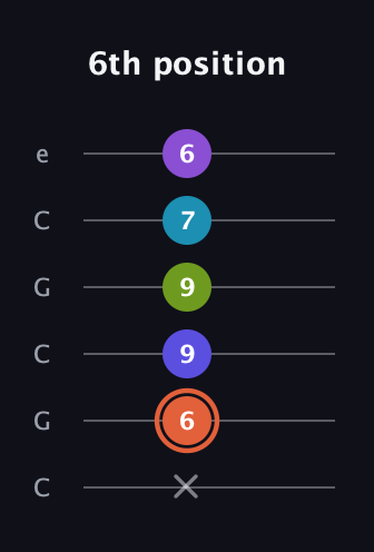 C♯ Diminished 7th Sharp 5th guitar tab — 6th position (x 6 9 9 7 6) in Open C Tuning (CGCGCE)