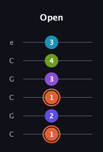 C♯ Diminished 7th Sharp 5th guitar tab — Open (1 2 1 3 4 3) in Open C Tuning (CGCGCE)