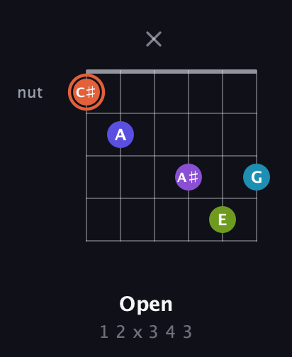 C♯ Diminished 7th Sharp 5th guitar chord — Open (1 2 x 3 4 3) fretboard diagram in Open C Tuning (CGCGCE)