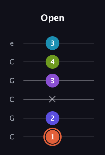 C♯ Diminished 7th Sharp 5th guitar tab — Open (1 2 x 3 4 3) in Open C Tuning (CGCGCE)