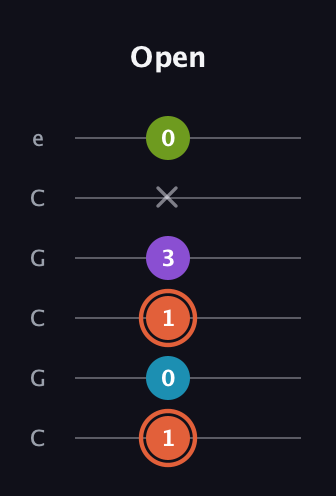 C♯ Diminished 7th guitar tab — Open (1 0 1 3 x 0) in Open C Tuning (CGCGCE)