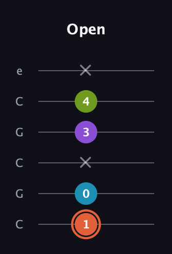 C♯ Diminished 7th guitar tab — Open (1 0 x 3 4 x) in Open C Tuning (CGCGCE)
