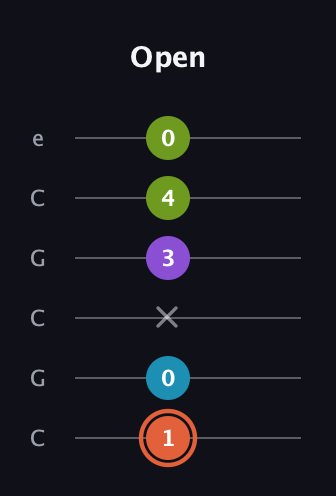 C♯ Diminished 7th guitar tab — Open (1 0 x 3 4 0) in Open C Tuning (CGCGCE)