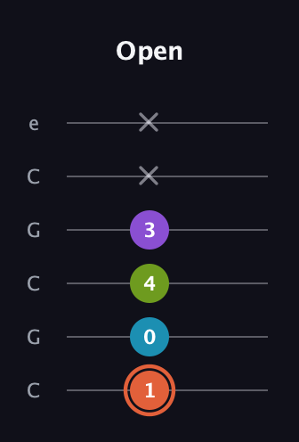 C♯ Diminished 7th guitar tab — Open (1 0 4 3 x x) in Open C Tuning (CGCGCE)