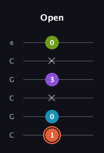 C♯ Diminished 7th guitar tab — Open (1 0 x 3 x 0) in Open C Tuning (CGCGCE)