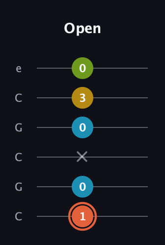 C♯ Diminished Added 2nd guitar tab — Open (1 0 x 0 3 0) in Open C Tuning (CGCGCE)