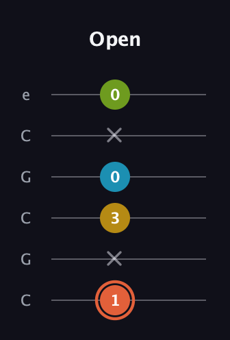 C♯ Diminished Added 9th guitar tab — Open (1 x 3 0 x 0) in Open C Tuning (CGCGCE)