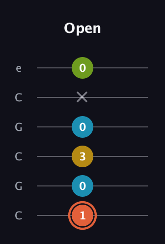 C♯ Diminished Added 9th guitar tab — Open (1 0 3 0 x 0) in Open C Tuning (CGCGCE)