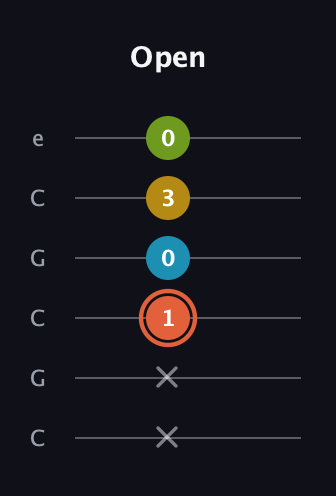 C♯ Diminished Added 9th guitar tab — Open (x x 1 0 3 0) in Open C Tuning (CGCGCE)