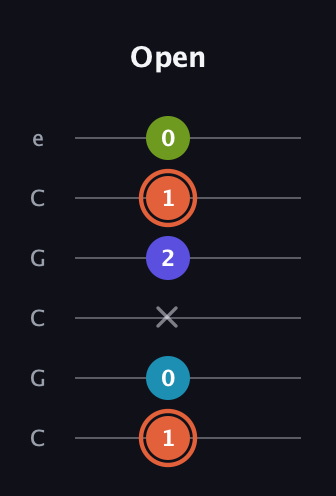 C♯ Diminished Flat 13th guitar tab — Open (1 0 x 2 1 0) in Open C Tuning (CGCGCE)