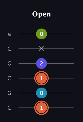 C♯ Diminished Flat 13th guitar tab — Open (1 0 1 2 x 0) in Open C Tuning (CGCGCE)