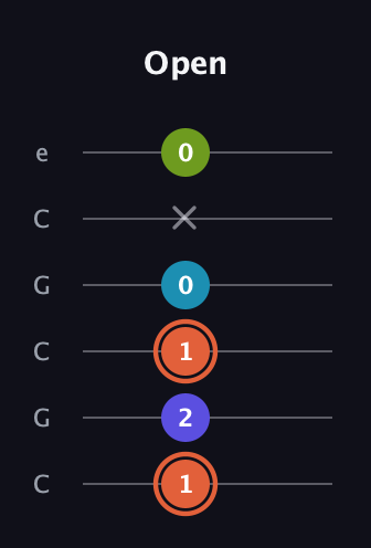 C♯ Diminished Flat 13th guitar tab — Open (1 2 1 0 x 0) in Open C Tuning (CGCGCE)