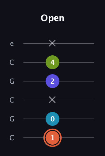 C♯ Diminished Flat 13th guitar tab — Open (1 0 x 2 4 x) in Open C Tuning (CGCGCE)