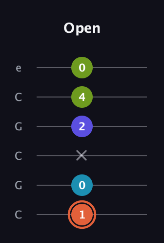 C♯ Diminished Flat 13th guitar tab — Open (1 0 x 2 4 0) in Open C Tuning (CGCGCE)