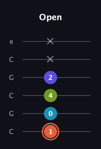 C♯ Diminished Flat 13th guitar tab — Open (1 0 4 2 x x) in Open C Tuning (CGCGCE)