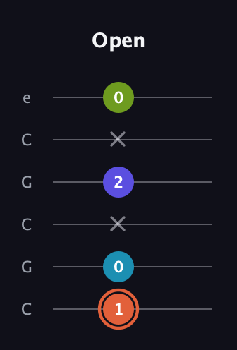 C♯ Diminished Flat 13th guitar tab — Open (1 0 x 2 x 0) in Open C Tuning (CGCGCE)