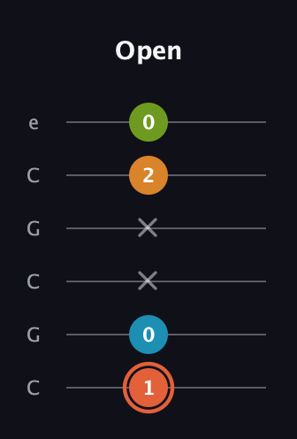C♯ Diminished Flat 9th guitar tab — Open (1 0 x x 2 0) in Open C Tuning (CGCGCE)