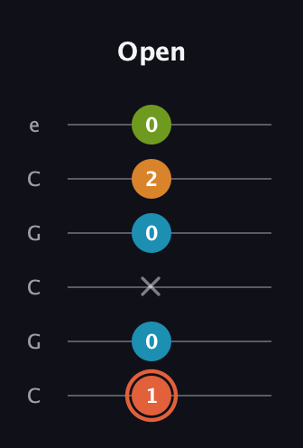 C♯ Diminished Flat 9th guitar tab — Open (1 0 x 0 2 0) in Open C Tuning (CGCGCE)