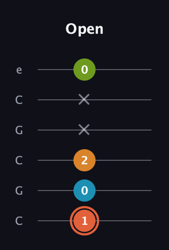 C♯ Diminished Flat 9th guitar tab — Open (1 0 2 x x 0) in Open C Tuning (CGCGCE)