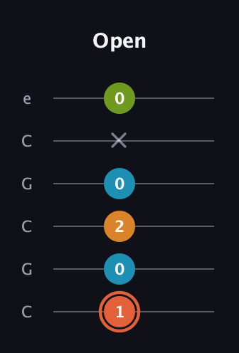 C♯ Diminished Flat 9th guitar tab — Open (1 0 2 0 x 0) in Open C Tuning (CGCGCE)